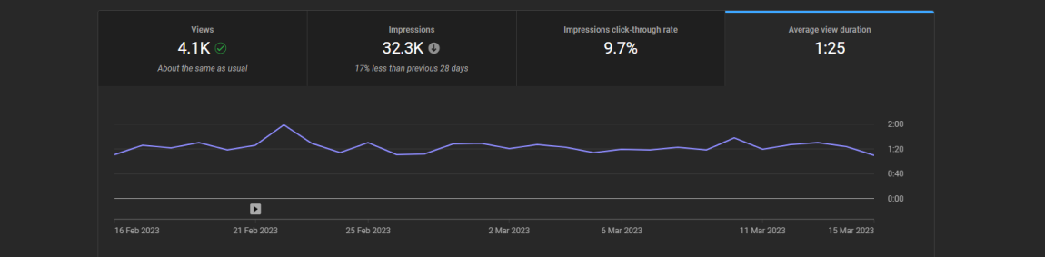 Average View Duration