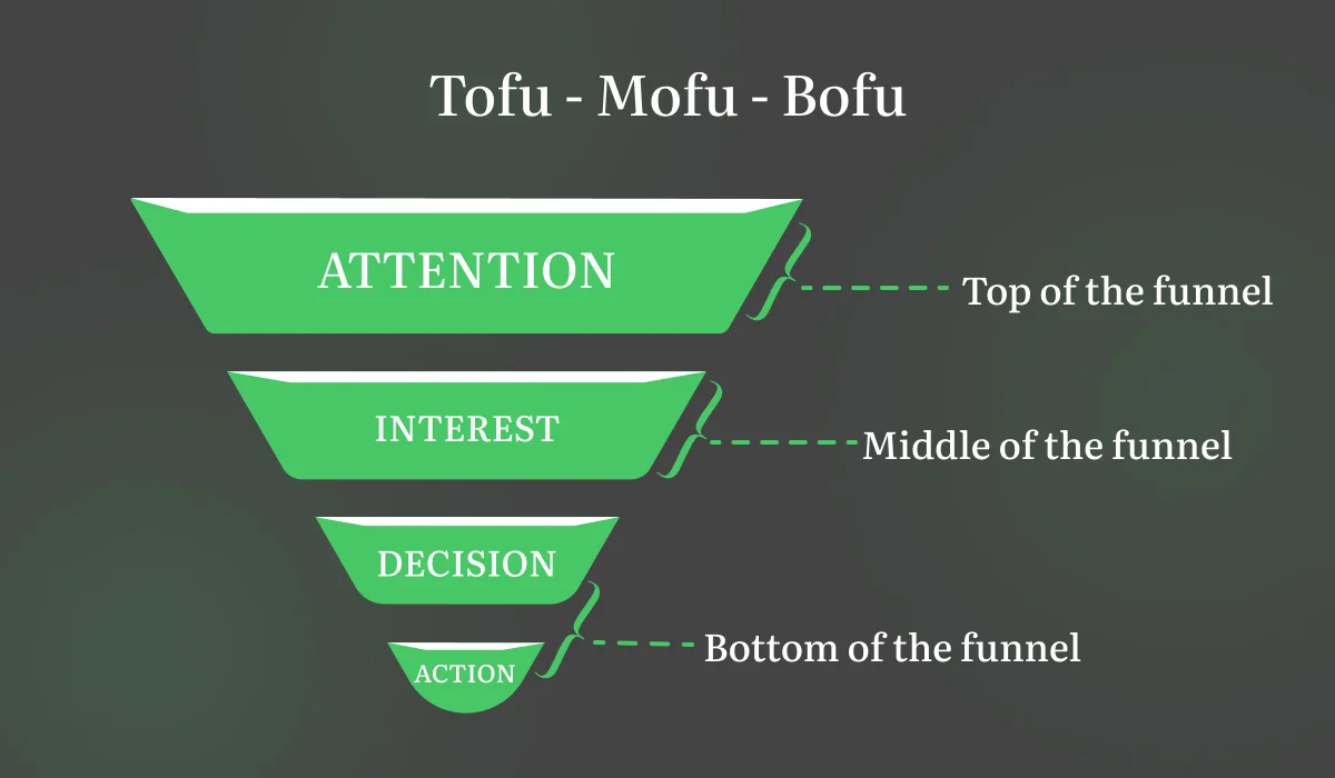 What are the marketing funnel stages
