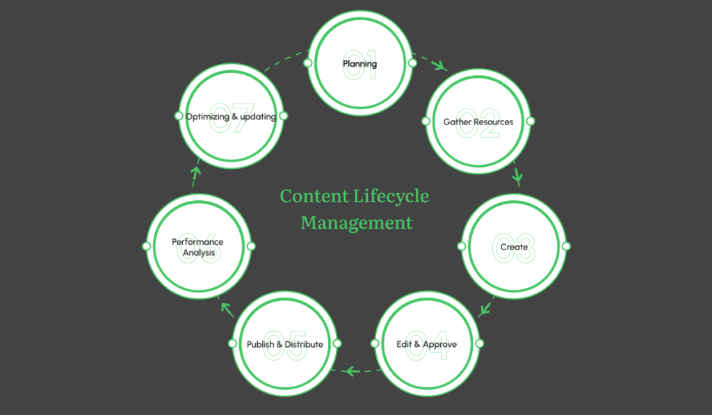 steps to content lifecycle for easy workflow