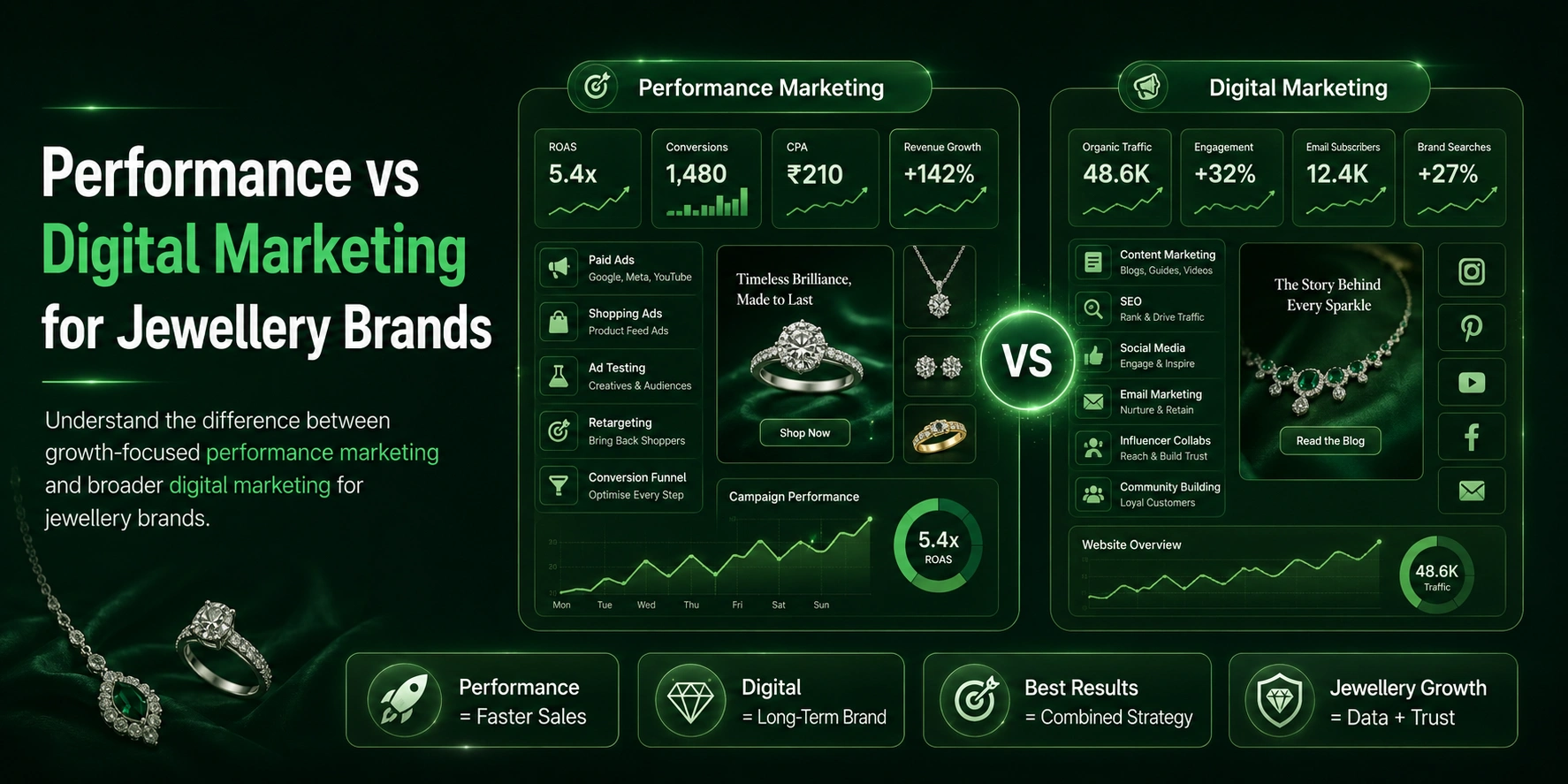 Performance Marketing vs Digital Marketing for Jewellery Brands