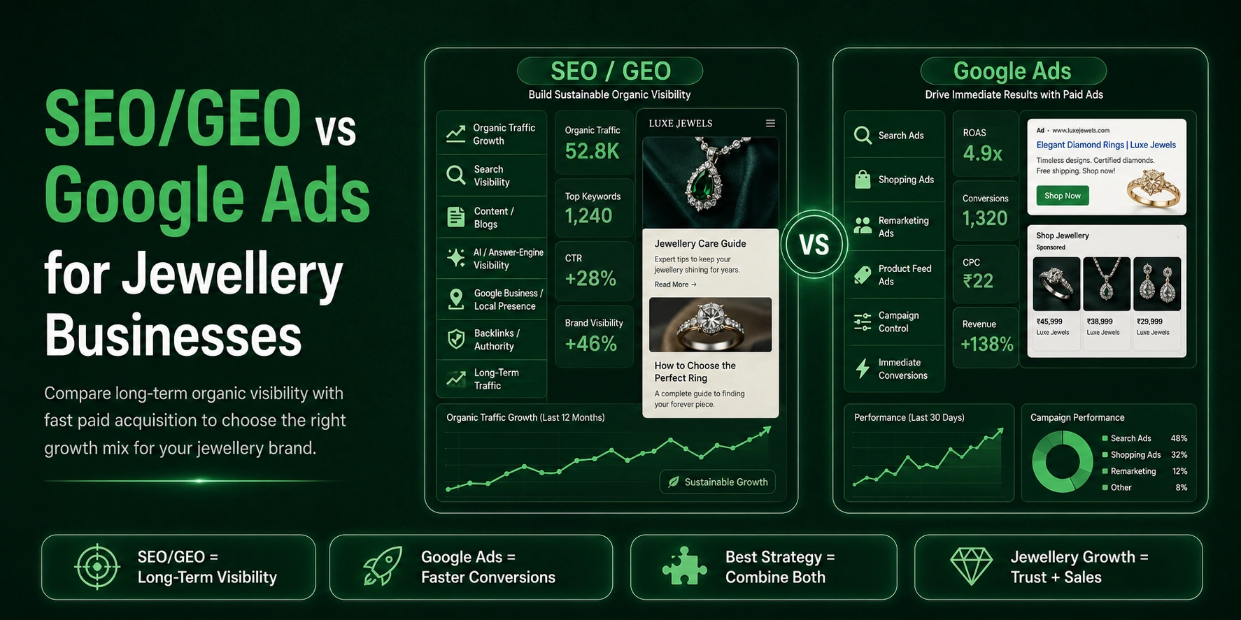 SEO/GEO vs Google Ads for Jewellery