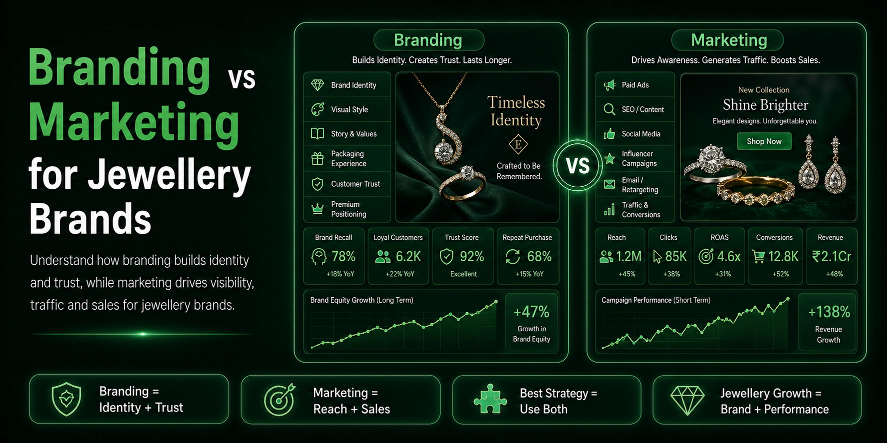 Branding vs Marketing for Jewellery Brands