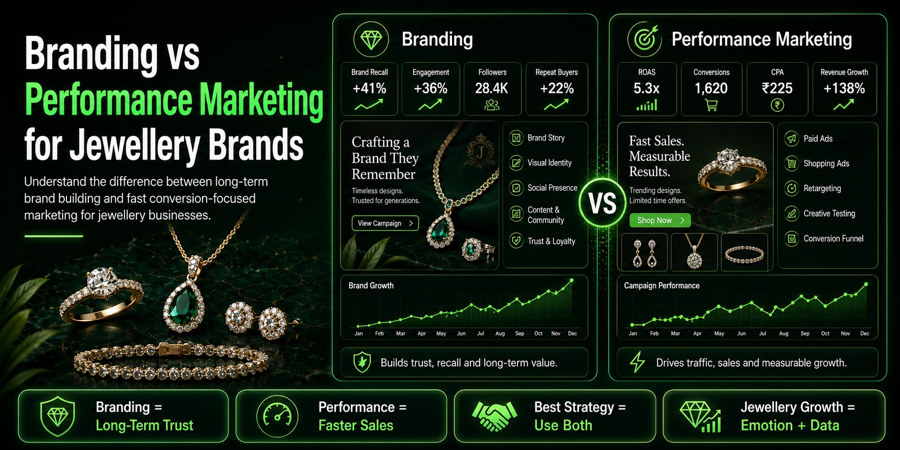 Branding vs Performance Marketing for Jewellery Brands