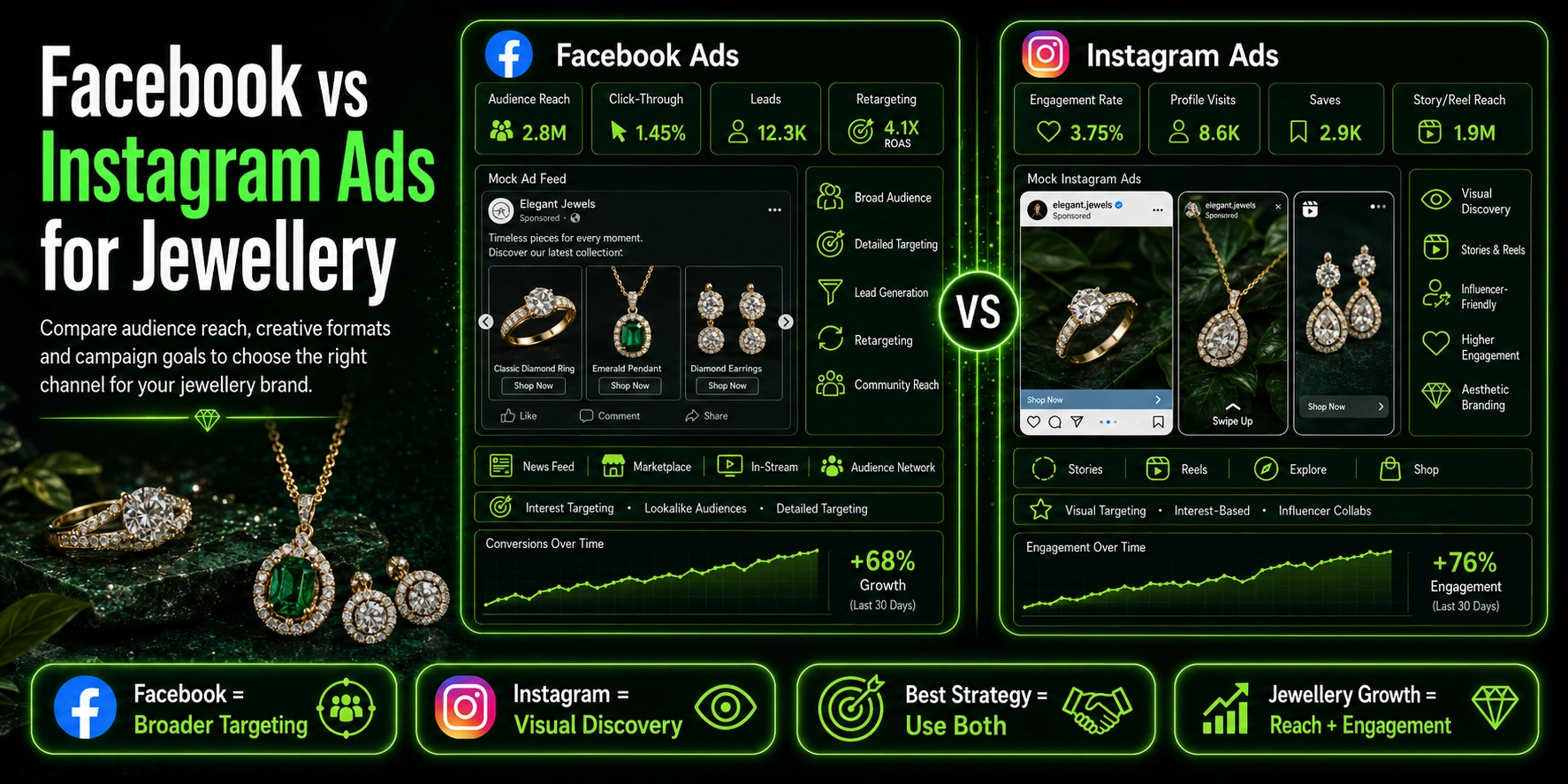 Facebook vs Instagram Ads for Jewellery